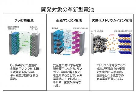 資源リスク・調達リスクの低い革新型電池の開発に着手 資源リスク・調達リスクの低い革新型電池の開発に着手