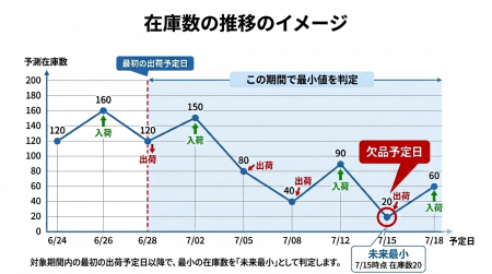 「Excelでの将来在庫管理」をクラウドで自動化　utf-8