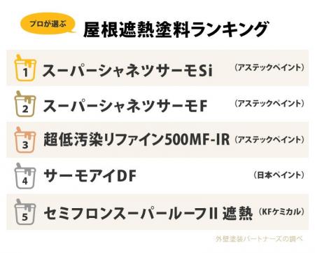 【2026年最新調査】屋根塗装の約3件に1件が「遮熱塗料