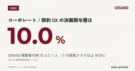 【GRAND調査】コーポレート/契約DXの決裁関与層は10.0 【GRAND調査】コーポレート/契約DXの決裁関与層は10.0