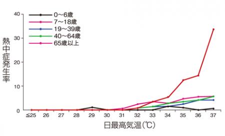37℃以上で65歳以上の熱中症発生率は30％超えと他utf-8