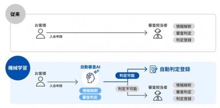 三井住友カードとELYZA、入会審査における自動判定AI