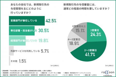 【経営者・営業・経理責任者に調査】約8割が与信判断 【経営者・営業・経理責任者に調査】約8割が与信判断