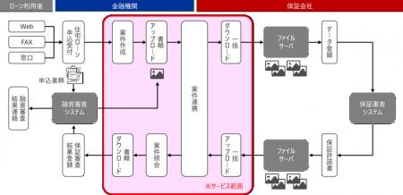金融機関と保証会社間の保証審査書類連携のDXを支援「