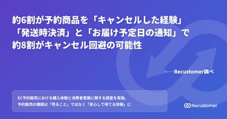 約6割が予約商品をキャンセルした経験。「発送時決済 約6割が予約商品をキャンセルした経験。「発送時決済