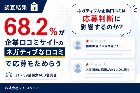 68.2%が企業口コミサイトのネガティブな口コミで応募 68.2%が企業口コミサイトのネガティブな口コミで応募