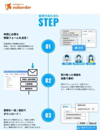 特定技能訪問介護解禁により、介護事業者のユーザー増 特定技能訪問介護解禁により、介護事業者のユーザー増