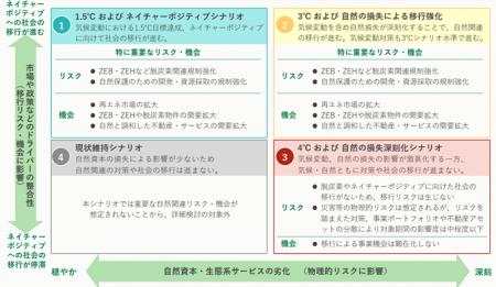 気候(TCFD)・自然(TNFD)の統合的なシナリオ分析を 気候(TCFD)・自然(TNFD)の統合的なシナリオ分析を