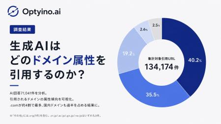 AIに引用されやすいドメインは「.co.jp」?Optyino.ai AIに引用されやすいドメインは「.co.jp」?Optyino.ai