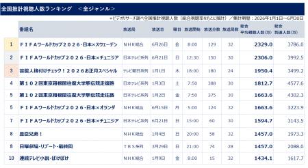 ビデオリサーチ調べ2026年上半期テレビ番組視聴utf-8