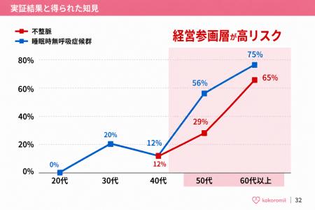 40代50代「経営参画層」に潜む高い心疾患・SASリスク 40代50代「経営参画層」に潜む高い心疾患・SASリスク