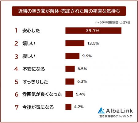 【近隣の空き家が解体・売却された時の率直な気持ちラ 【近隣の空き家が解体・売却された時の率直な気持ちラ