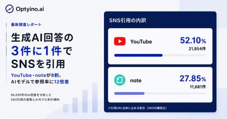 生成AIの回答はSNSをどれくらい引用しているのか?Opt 生成AIの回答はSNSをどれくらい引用しているのか?Opt