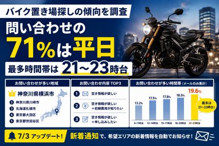 【バイク庫調査】問い合わせの71%は平日、最多時間帯 【バイク庫調査】問い合わせの71%は平日、最多時間帯