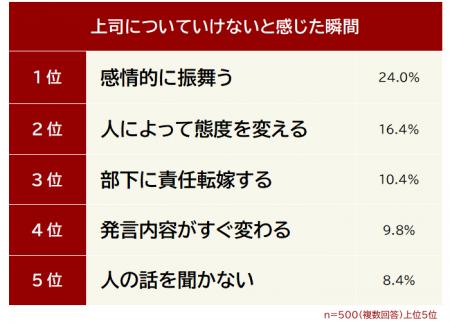 【上司に対して「ついていけない」と感じた瞬間ランキ 【上司に対して「ついていけない」と感じた瞬間ランキ