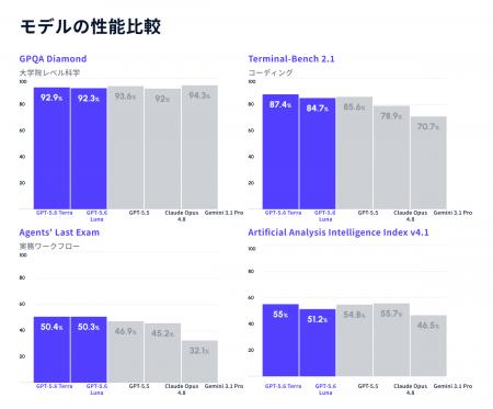 Stella AI、OpenAIの最新モデル「GPT-5.6」を即日追加 Stella AI、OpenAIの最新モデル「GPT-5.6」を即日追加