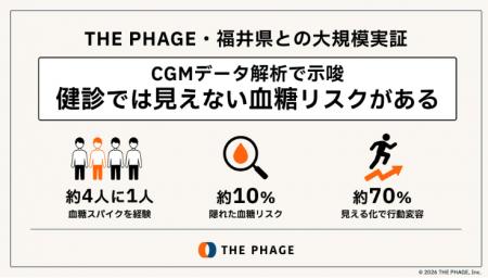 健診で把握しにくい血糖リスクを可視化！THE PHAGEと