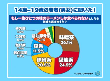 令和の若者 一生のひとつの味のラーメンしか食べられ