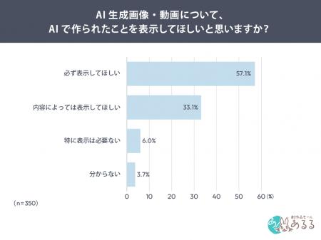 AI生成画像・動画公開時、「AI生成表示」を望む媒体1
