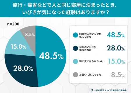 夏の相部屋・雑魚寝で発覚！旅行や帰省先で「いびきが