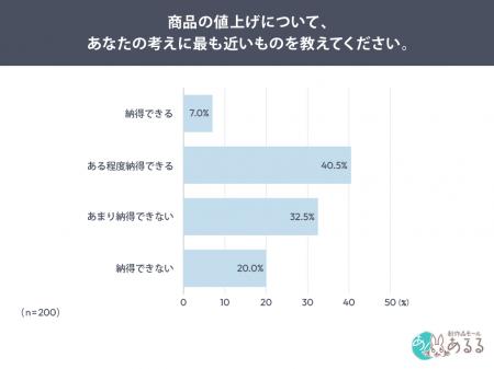 値上げ、「納得できない」が52.5％。納得しにくい値上
