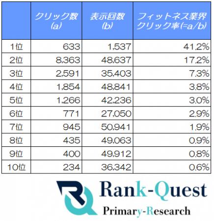 【2026年5月度調査】フィットネス業界の検索順位別CTR