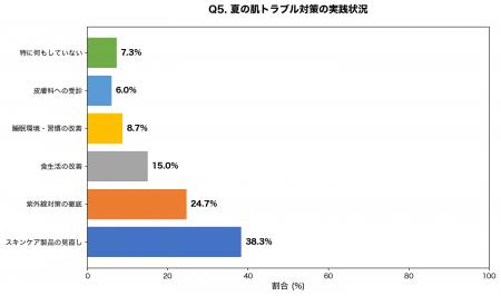 【調査】夏の肌不調に悩む人の78.3%が「睡眠不足」を 【調査】夏の肌不調に悩む人の78.3%が「睡眠不足」を