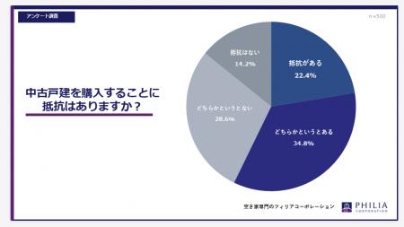 中古戸建を購入することに抵抗はありますか?【アンケ 中古戸建を購入することに抵抗はありますか?【アンケ