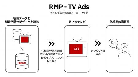 楽天、日本テレビと連携し、消費行動分析データを活用 楽天、日本テレビと連携し、消費行動分析データを活用