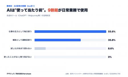AI時代、若手クリエイターの9割が生成AIを日常業務で AI時代、若手クリエイターの9割が生成AIを日常業務で