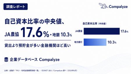 【調査】自己資本比率の中央値はJA農協17.6%・地方銀 【調査】自己資本比率の中央値はJA農協17.6%・地方銀