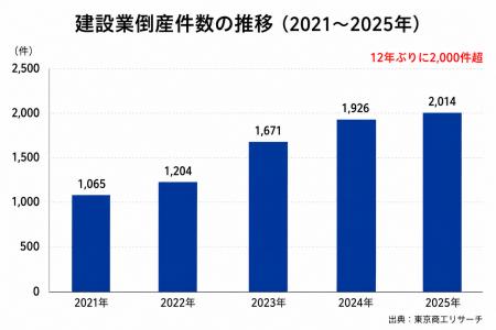 住宅会社の経営相談が前月比50%増。元刑事が率いる「 住宅会社の経営相談が前月比50%増。元刑事が率いる「