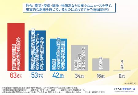 【働く世代の生活防衛意識調査】複合危機への備utf-8
