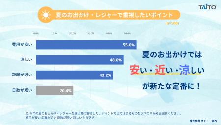 令和の夏のお出かけ・レジャー、新たなトレンドは『安