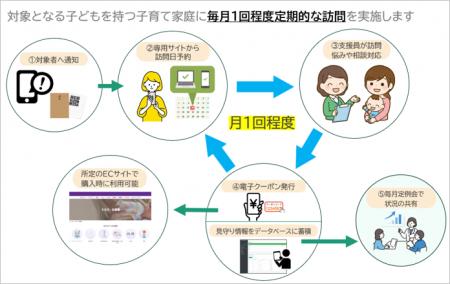 子育て支援 『すみだ区月イチ見守り訪問』事業を受託 子育て支援 『すみだ区月イチ見守り訪問』事業を受託