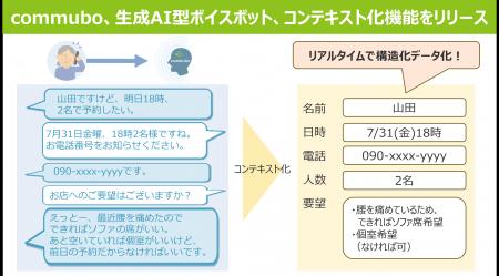 生成AI型ボイスボットの通話内容をリアルタイムで構造 生成AI型ボイスボットの通話内容をリアルタイムで構造