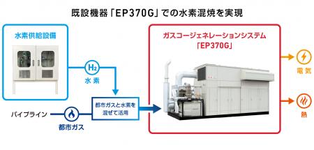 既設ガスコージェネへの実機適用を見据えた水素混焼の
