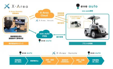 AI支援型遠隔操作に対応した屋外自動搬送システムを構 AI支援型遠隔操作に対応した屋外自動搬送システムを構