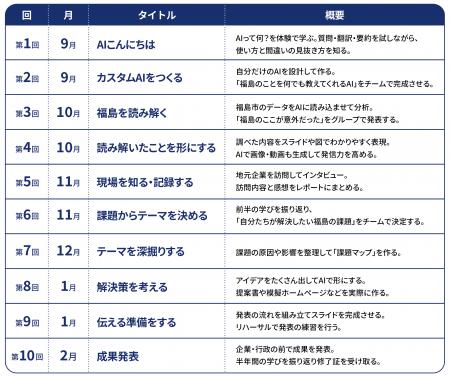 福島市・ふくしまデジタル推進協議会が推進する高校生 福島市・ふくしまデジタル推進協議会が推進する高校生