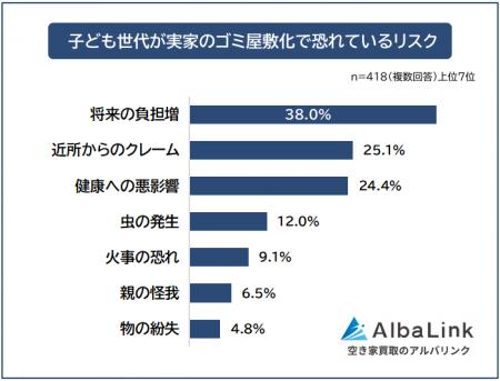 【実家がゴミ屋敷化した理由は?】子ども世代418人の 【実家がゴミ屋敷化した理由は?】子ども世代418人の