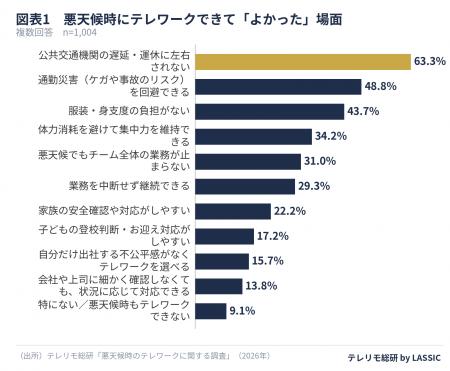 悪天候でテレワークできて「よかった」こと、最多は「 悪天候でテレワークできて「よかった」こと、最多は「