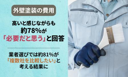 外壁塗装の費用、高いと感じながらも約78%が「必要だ 外壁塗装の費用、高いと感じながらも約78%が「必要だ