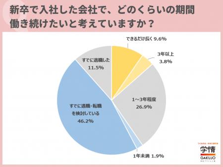 入社直後の転職サイト登録者、半数近くが「すでに退職