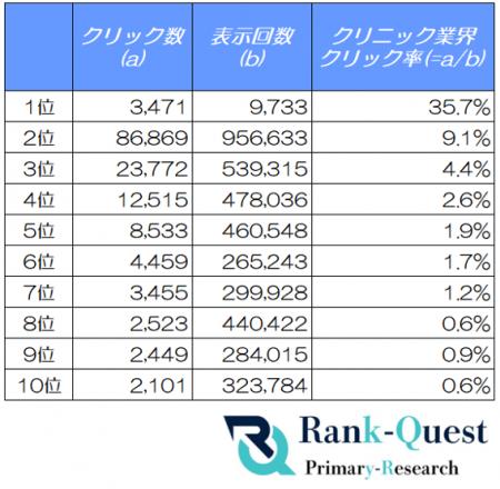 【2026年5月度調査】クリニック業界の検索順位別CTRを 【2026年5月度調査】クリニック業界の検索順位別CTRを