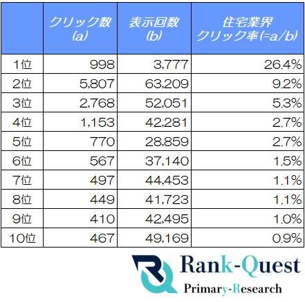 【2026年5月度調査】住宅業界の検索順位別CTRを分析| 【2026年5月度調査】住宅業界の検索順位別CTRを分析|