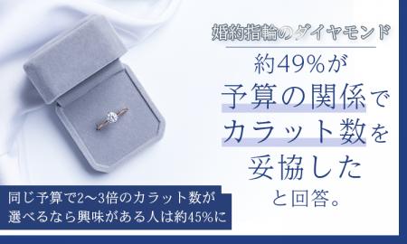 婚約指輪のダイヤモンド、約49%が「予算の関係でカラ