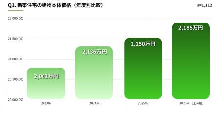 【くふうイエタテ調査】静岡県内の新築住宅、建物本体 【くふうイエタテ調査】静岡県内の新築住宅、建物本体