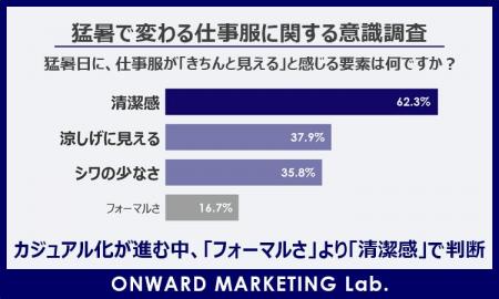 【猛暑で変わる仕事服の「きちんと感」】判断基準は「 【猛暑で変わる仕事服の「きちんと感」】判断基準は「