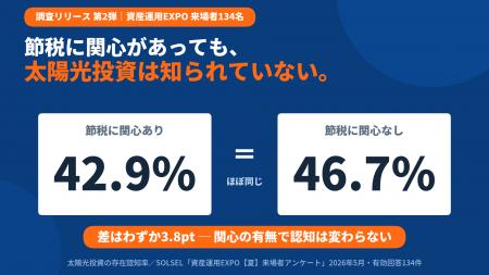 【調査・第2弾】太陽光投資は「名前は知っていても、 【調査・第2弾】太陽光投資は「名前は知っていても、