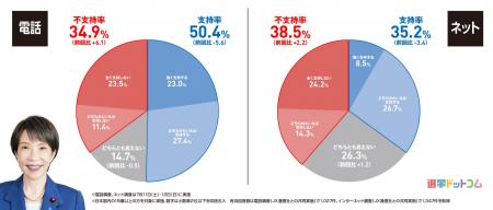 【速報】国会最終盤で政党支持率や比例投票先はどう変